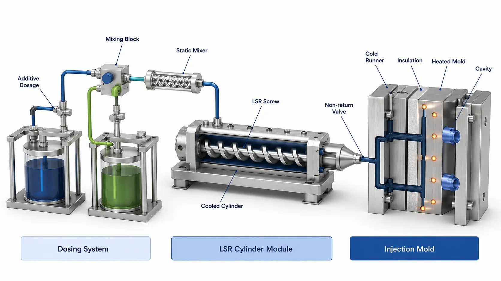 LSR injection molding process diagram